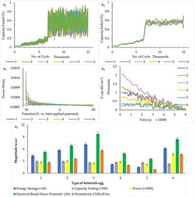 Supercapacitance/Resistance Behaviors of Helminth Eggs as Reliable Recognition and Direct Differentiation Probe